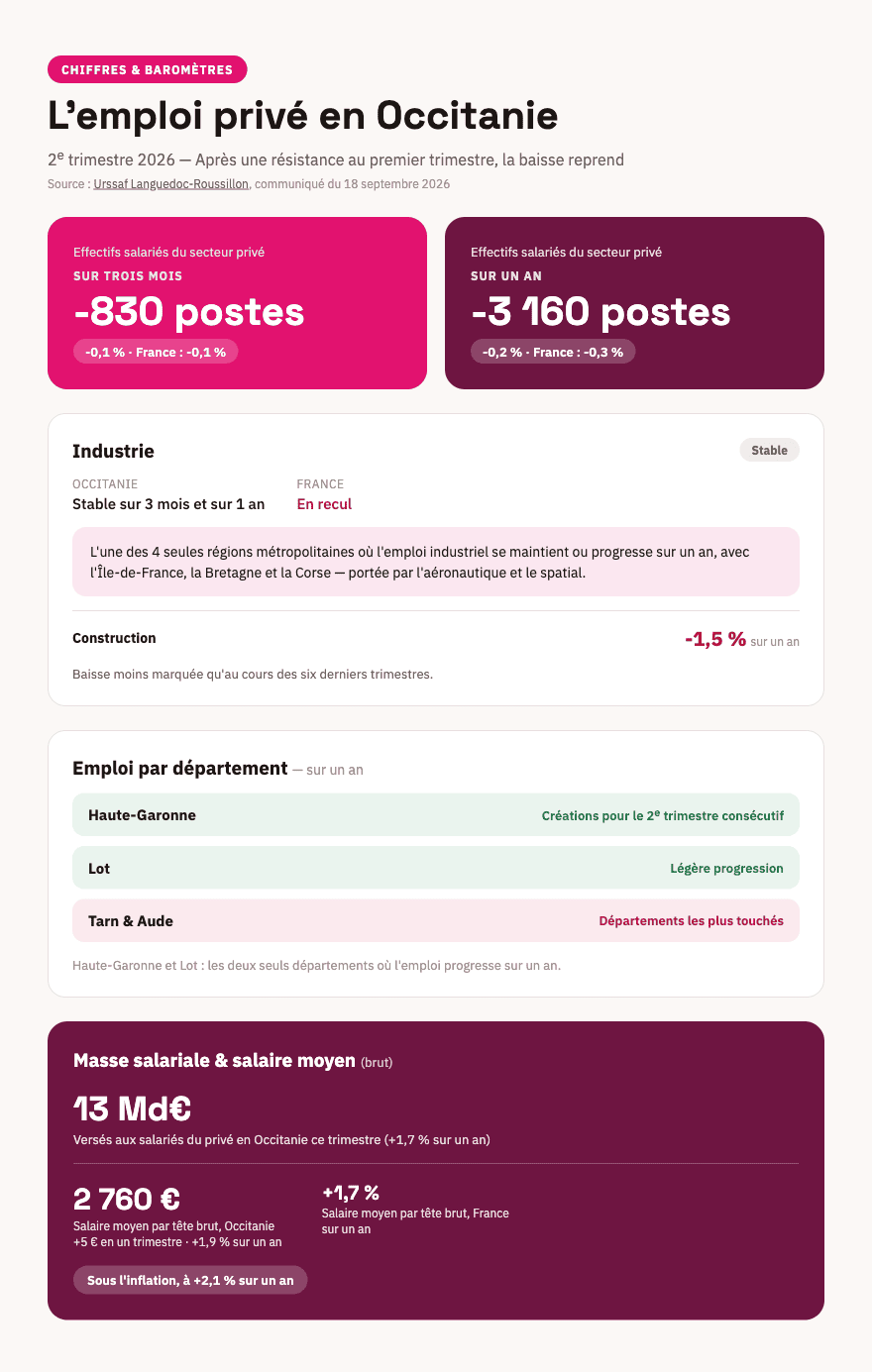 Emploi privé : l'éclaircie du printemps s'efface déjà en Occitanie 3 - Les indiscretions Infographie Urssaf OK - Les indiscretions
