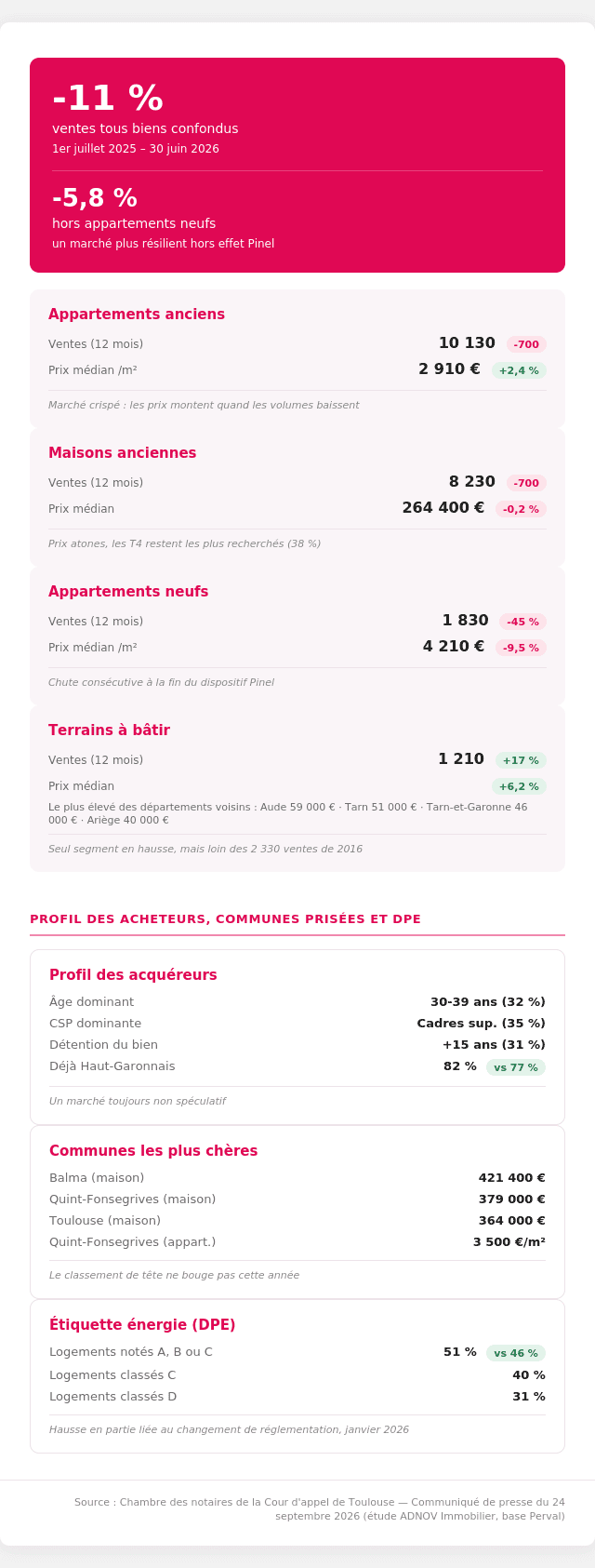 Immobilier en Haute-Garonne : la baisse repart, sauf pour les terrains à bâtir 7 - Les indiscretions infographie immobilier haute garonne s1 2026 vertical sans titre 2 - Les indiscretions