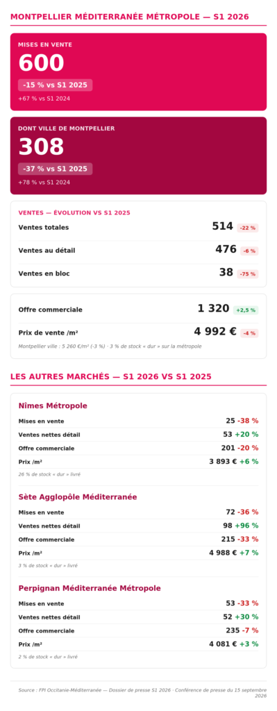 Logement neuf : la chute se confirme en Occitanie-Méditerranée 1 - Les indiscretions infographie fpi occitanie mediterranee vertical 1 - Les indiscretions