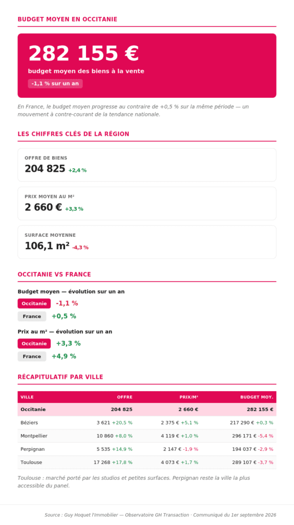 infographie immobilier occitanie 3 - Les indiscretions