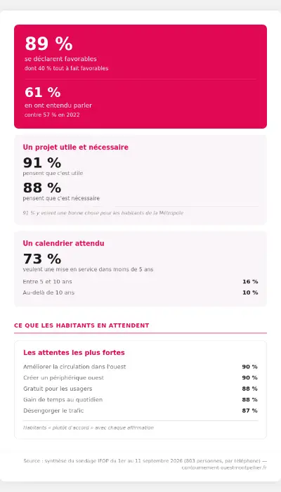 Contournement Ouest de Montpellier : 89 % des habitants y sont favorables selon l’Ifop 3 - Les indiscretions infographie com ifop 2026 vertical 3 - Les indiscretions