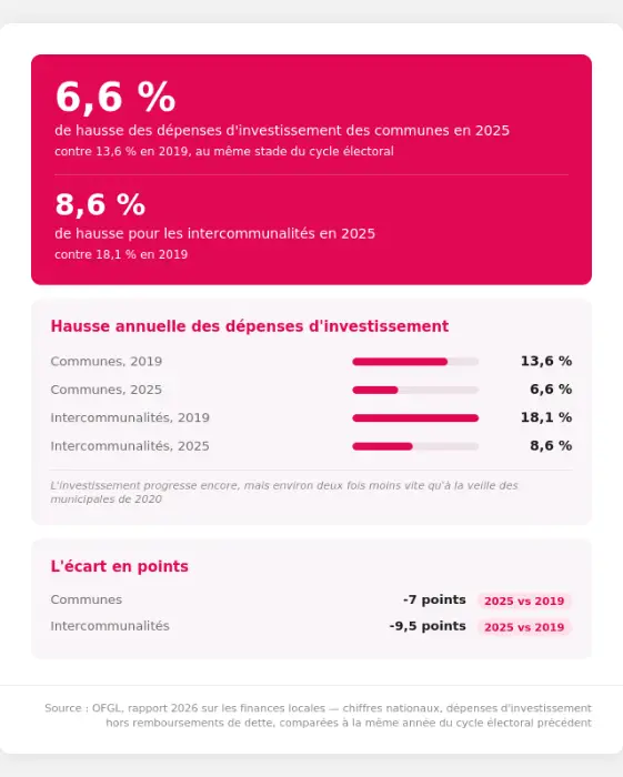 PLF 2027 : les maires et les travaux publics de l’Hérault font front commun 8 - Les indiscretions infographie investissement local vertical 2 - Les indiscretions
