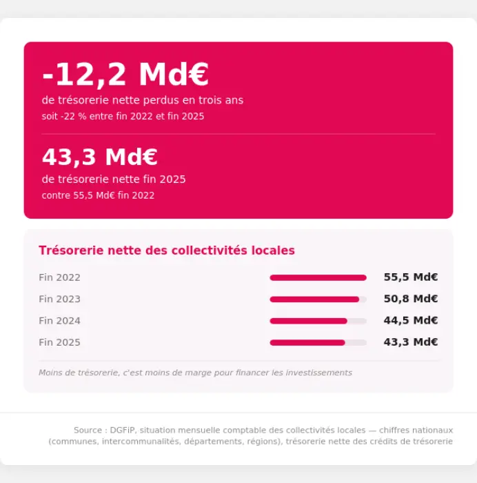 PLF 2027 : les maires et les travaux publics de l’Hérault font front commun 9 - Les indiscretions infographie tresorerie collectivites vertical - Les indiscretions